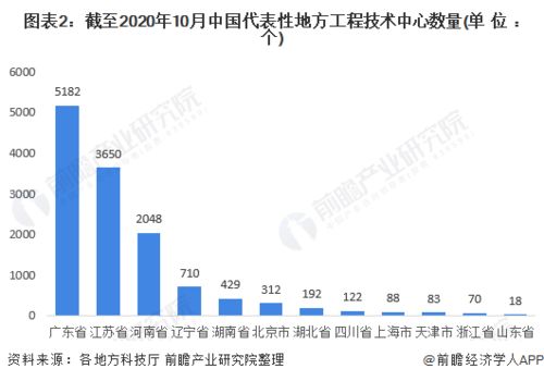 2020年中国工程技术研究中心发展现状分析 主要集中材料 先进制造和生物医药领域